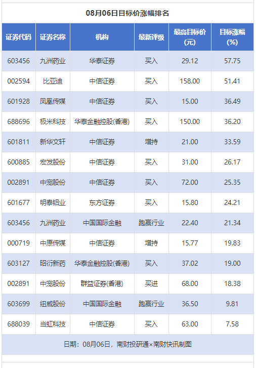 九洲药业、比亚迪目标价涨幅超50% 中宠股份获6家券商推荐丨券商评级观察