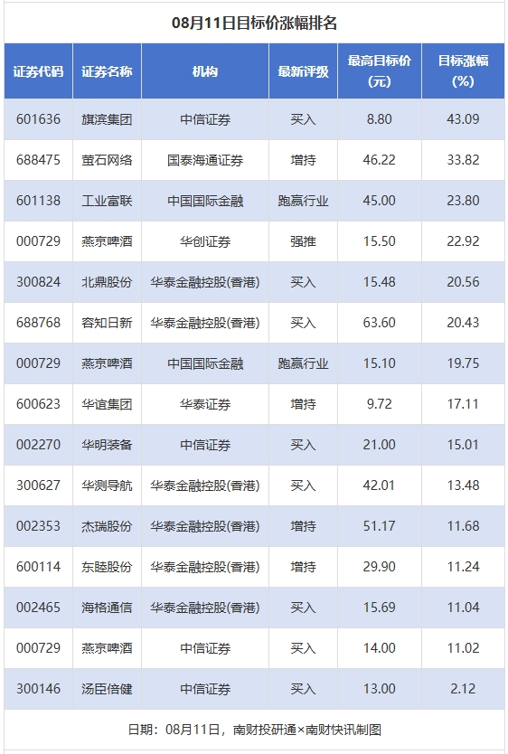 旗滨集团、工业富联等目标价涨幅超20% 燕京啤酒获6家券商推荐丨券商评级观察