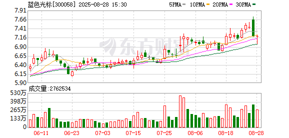 蓝色光标：2025年上半年净利润9644.27万元 同比下降47.33%