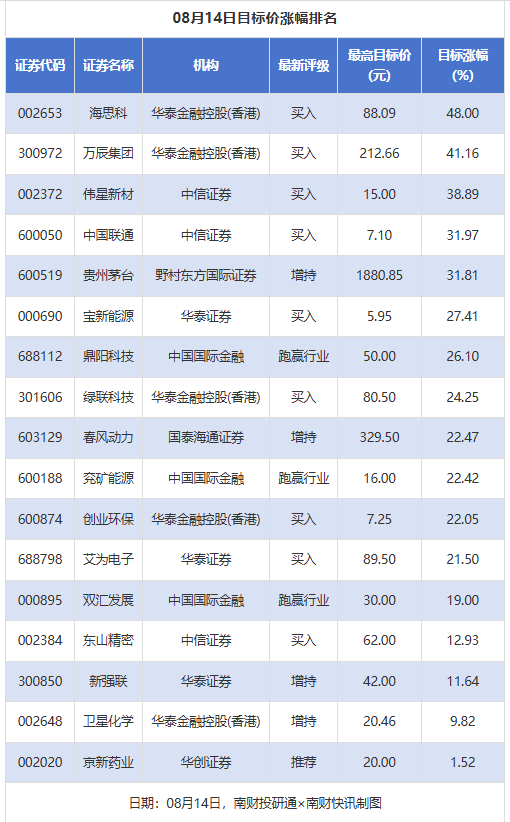 海思科目标价涨幅48% 健盛集团、爱旭股份评级被调低丨券商评级观察