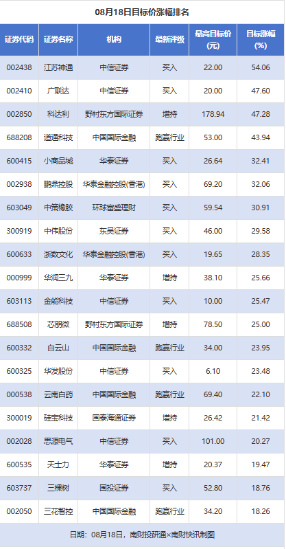 江苏神通目标价涨幅达54%；德邦股份评级被调低丨券商评级观察