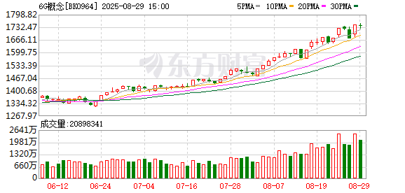 6G传来重磅消息 概念股集体异动 通信产业利好消息不断