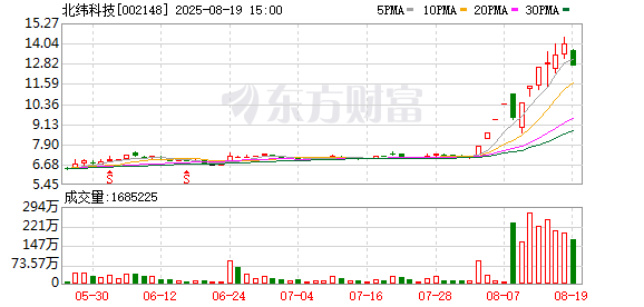 北纬科技8月19日龙虎榜数据
