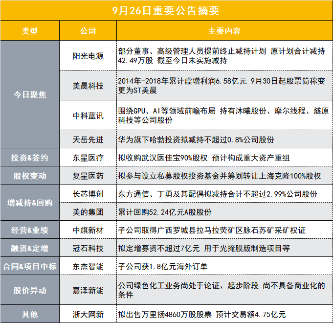 3200亿储能龙头部分董事、高级管理人员提前终止减持计划 | 盘后公告集锦