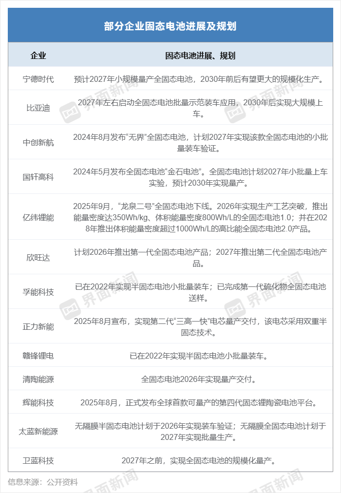 固态电池概念持续火爆 是“实火”还是“虚火”?