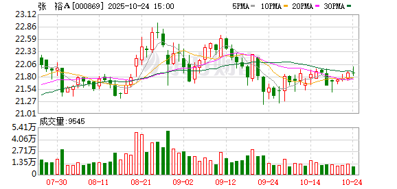张裕Ａ前三季度净利下滑16% 营收完成全年目标六成