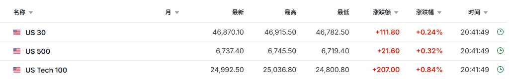 美股三大期指盘前集体走高 AMD股价暴涨35% | 今夜看点