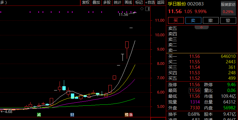 孚日股份强势7连涨停！A股这一赛道逆势爆发！