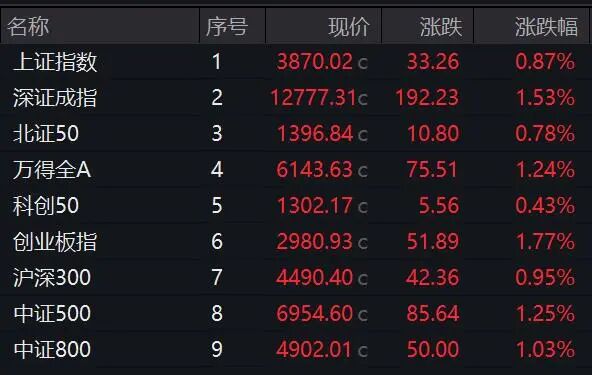 光库科技尾盘猛拉20%涨停！A股这一赛道突然集体爆发！