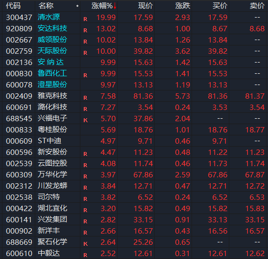 A股盘中集体拉升!磷化工概念股集体大涨 煤炭股再度异动