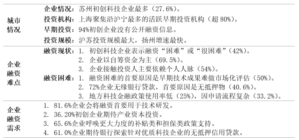 沿沪宁初创科技企业资金需求报告:自筹为主,期待产业资本