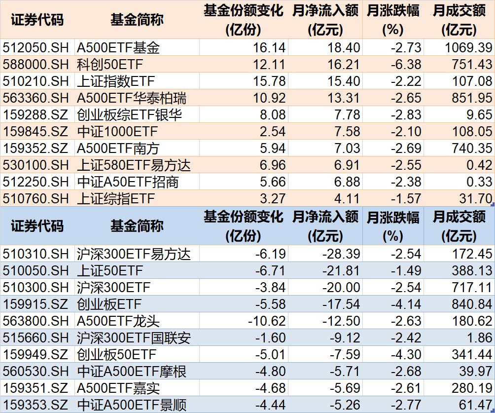 沪指终结月线六连阳 超600亿资金借道ETF蜂拥进场 这些板块被火速抢筹