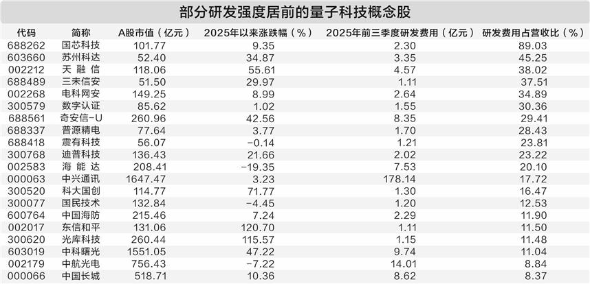 量子科技成经济新增长点 35只概念股前三季度研发费用均超1亿元