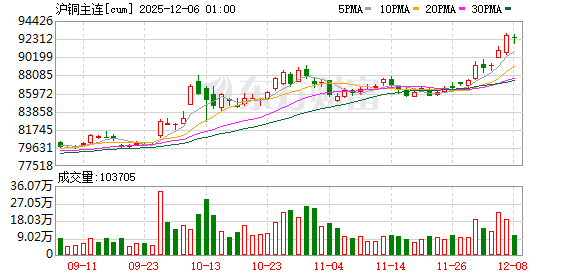 全球铜价再创新高!沪铜单周大涨超6% 后市怎么走?
