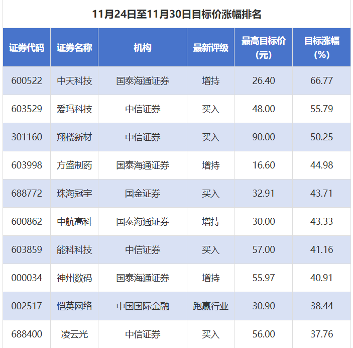 广汽集团等238股获推荐 中天科技目标价涨幅超65%丨券商评级观察