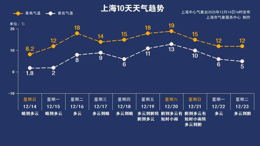 冷暖空气拉扯,上海下周气温起伏但幅度不大
