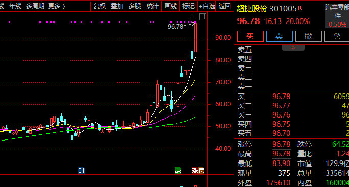 暴涨近40%!超捷股份突然火了!迎超70家机构调研