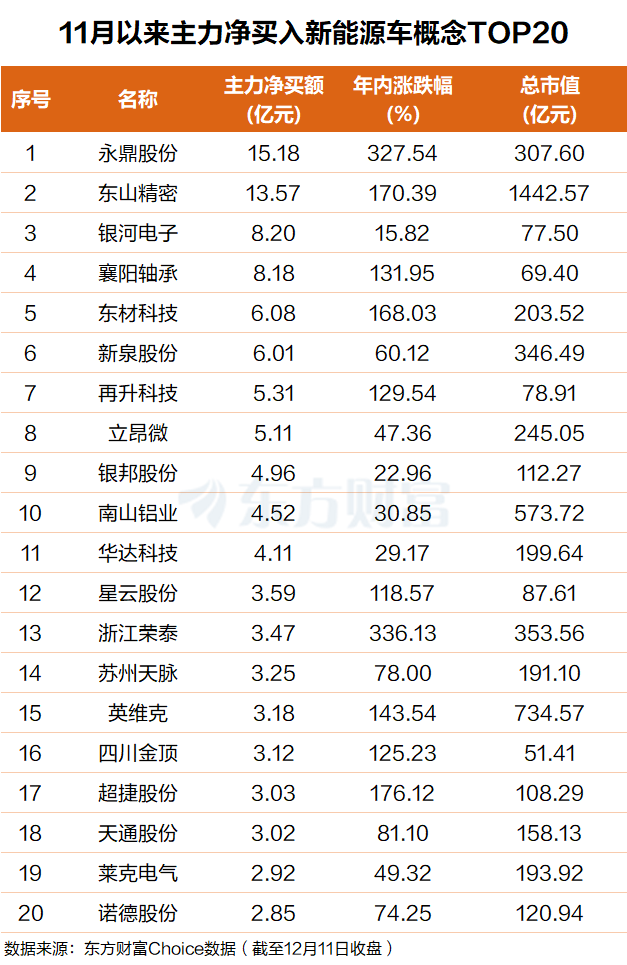 新能源车重磅！出口猛增1倍 主力百亿吸筹(附股)