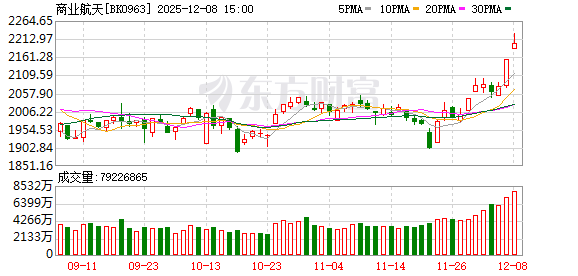 SpaceX推进史上最大IPO 商业航天板块反复活跃 这10股获主力及融资客同步加仓